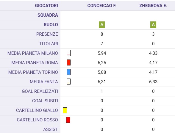 Zhegrova in crescita, adesso può togliere il posto a Conceicao?